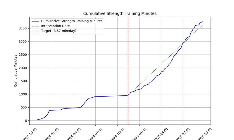 Chart of progress and goal.