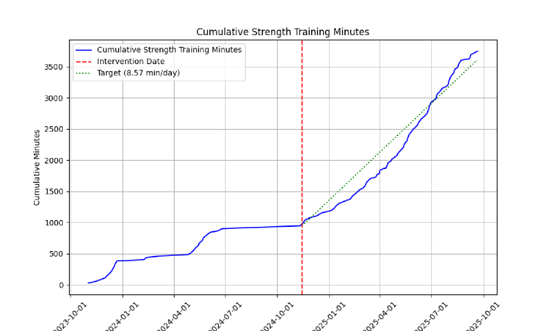 Chart of progress and goal.